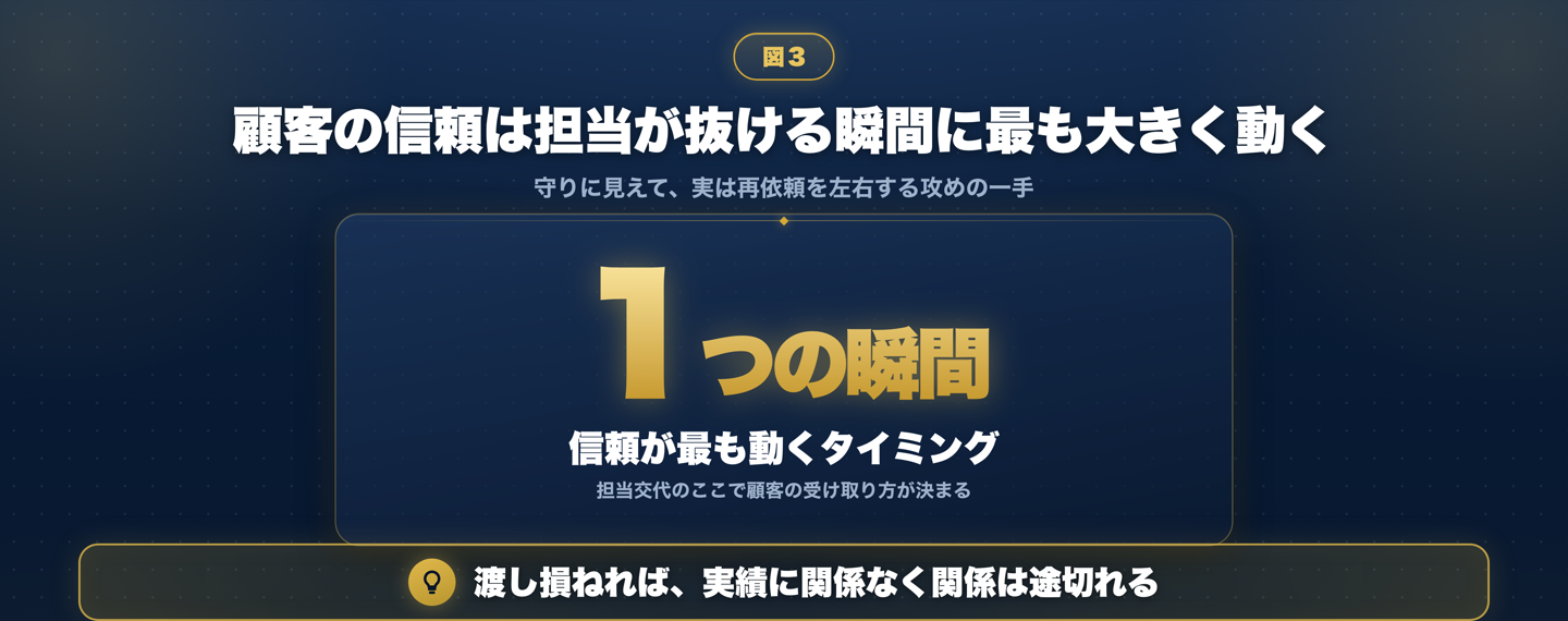 担当交代の瞬間に顧客の信頼が最も大きく動くことを示す図。渡し方が丁寧なら関係継続と再依頼につながり、無設計なら実績に関係なく関係が途切れる