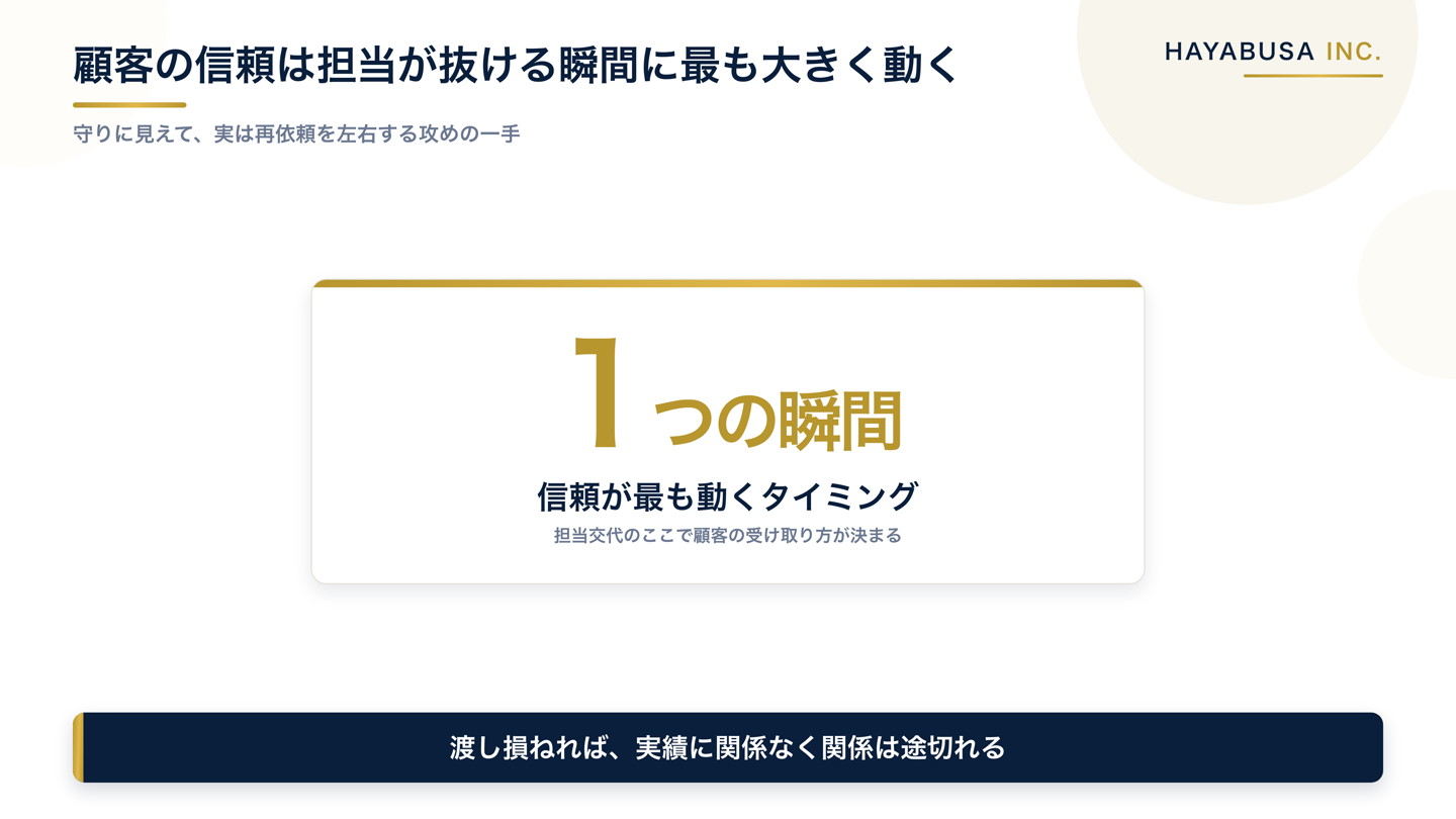 担当交代の瞬間に顧客の信頼が最も大きく動くことを示す図。渡し方が丁寧なら関係継続と再依頼につながり、無設計なら実績に関係なく関係が途切れる