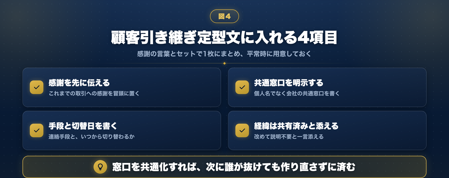 顧客引き継ぎ定型文に入れる4項目のチェックリスト。感謝を先に伝える、共通窓口を明示する、連絡手段と切替日を書く、経緯は共有済みと添える