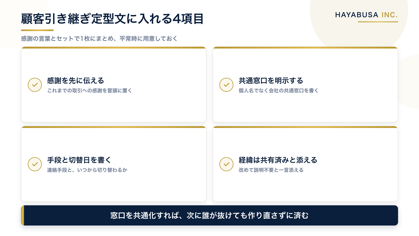 顧客引き継ぎ定型文に入れる4項目のチェックリスト。感謝を先に伝える、共通窓口を明示する、連絡手段と切替日を書く、経緯は共有済みと添える