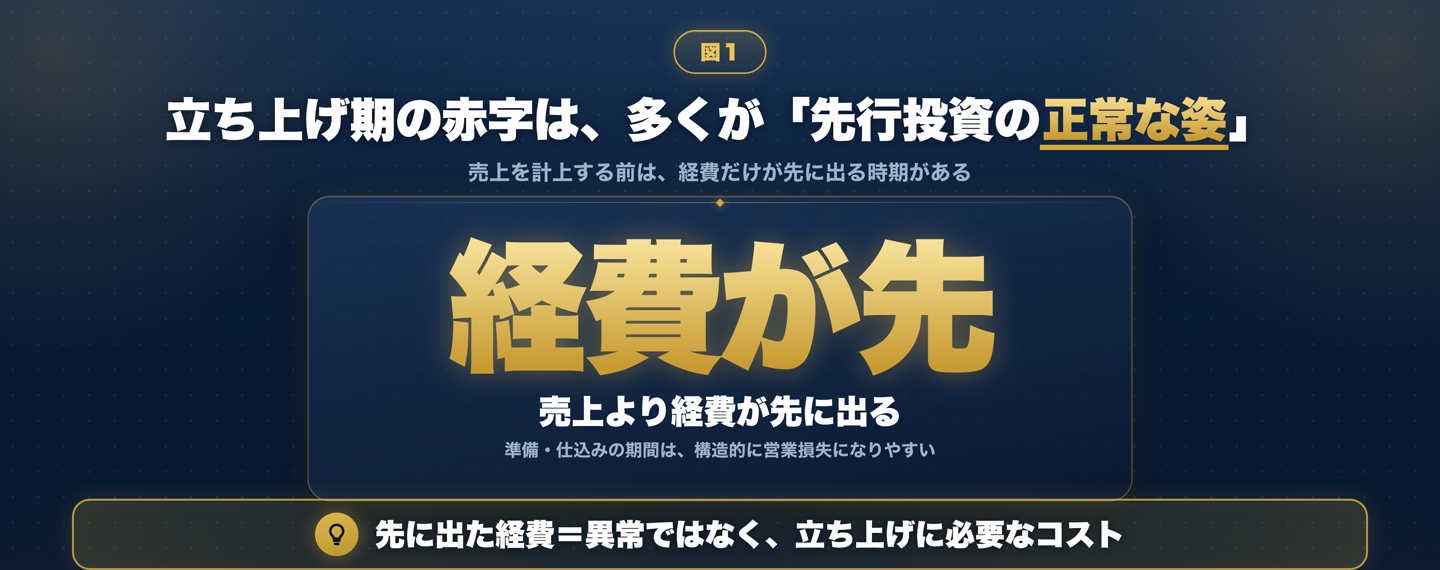 立ち上げ期の赤字は多くが先行投資の正常な姿であることを示した図。売上を計上する前は経費だけが先に出るため構造的に営業損失になりやすく、先に出た経費は異常ではなく立ち上げに必要なコストだと説明している
