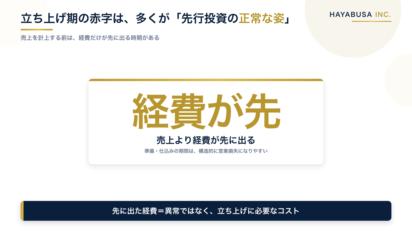 立ち上げ期の赤字は多くが先行投資の正常な姿であることを示した図。売上を計上する前は経費だけが先に出るため構造的に営業損失になりやすく、先に出た経費は異常ではなく立ち上げに必要なコストだと説明している