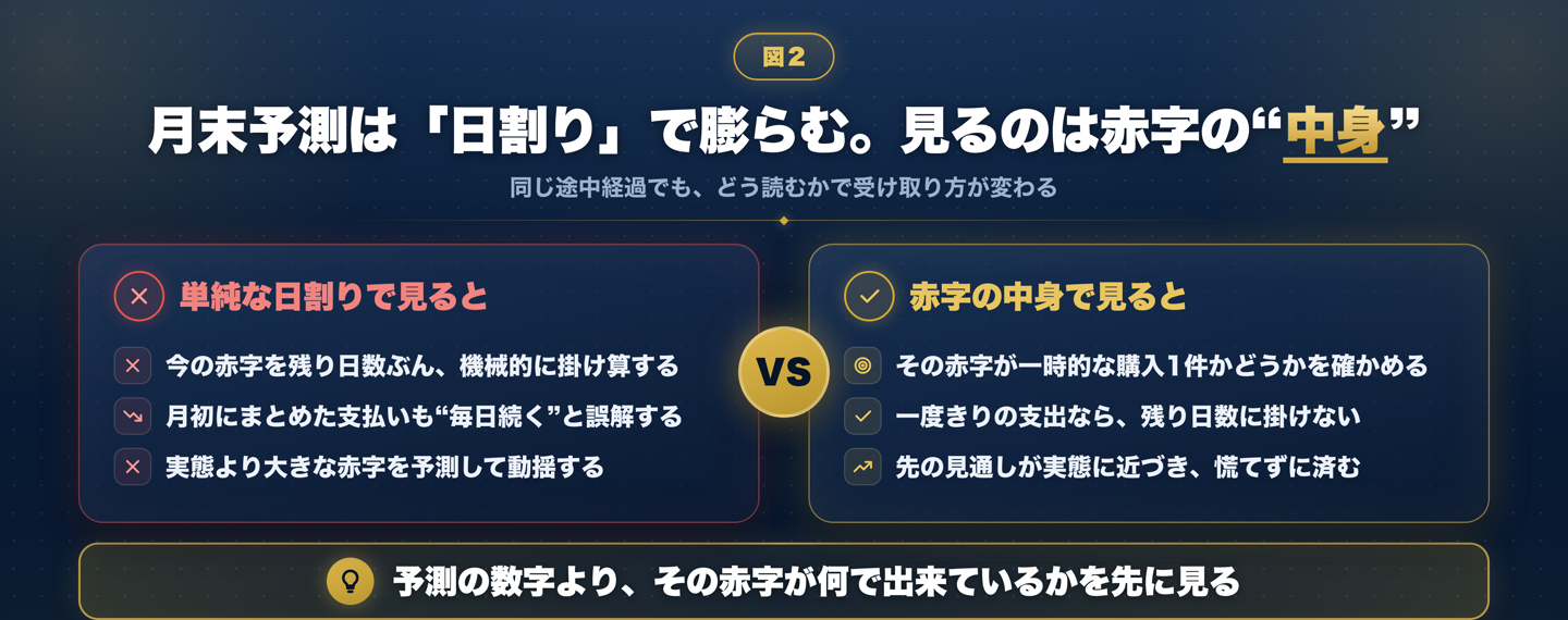 月末予測は単純な日割りだと膨らむため赤字の中身を見るべきだと示した比較図。日割りで見ると一度きりの支出も毎日続くと誤解して実態より大きな赤字を予測してしまうが、赤字の中身で見れば一時的な購入1件かどうかを確かめて残り日数に掛けずに済むと対比している