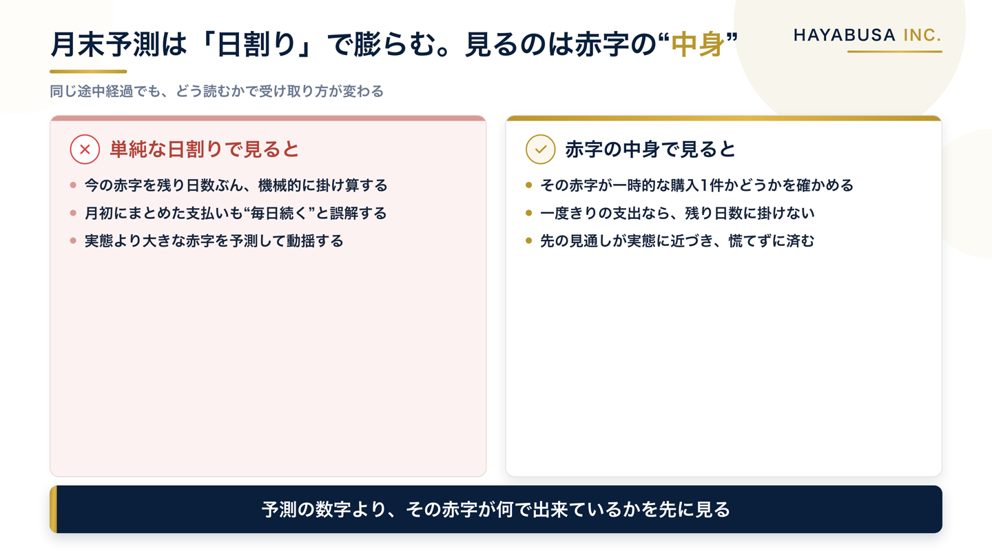 月末予測は単純な日割りだと膨らむため赤字の中身を見るべきだと示した比較図。日割りで見ると一度きりの支出も毎日続くと誤解して実態より大きな赤字を予測してしまうが、赤字の中身で見れば一時的な購入1件かどうかを確かめて残り日数に掛けずに済むと対比している