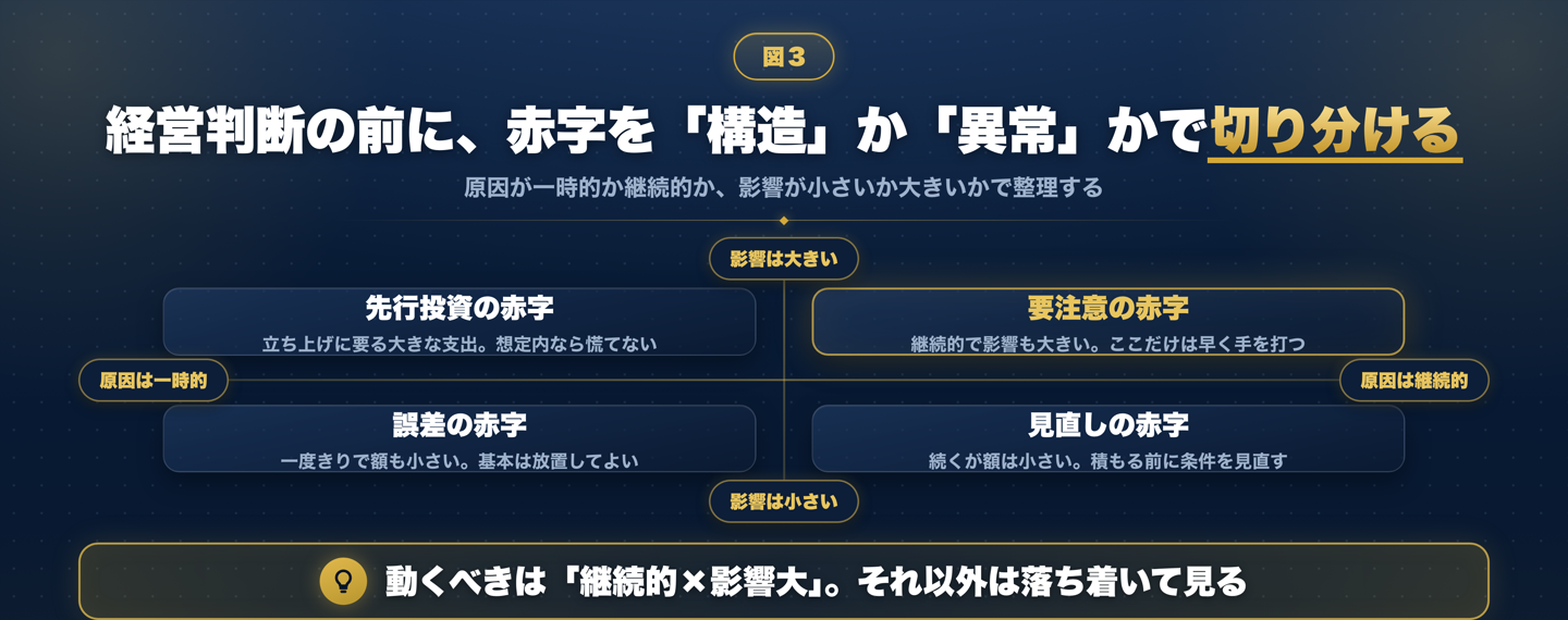 赤字を原因が一時的か継続的か、影響が小さいか大きいかの2軸4象限で切り分ける図。先行投資の赤字・誤差の赤字・見直しの赤字は落ち着いて見てよく、継続的で影響も大きい要注意の赤字だけ早く手を打つべきだと示している