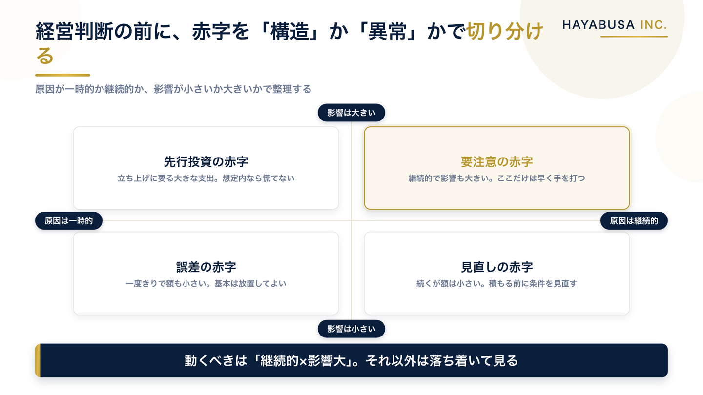 赤字を原因が一時的か継続的か、影響が小さいか大きいかの2軸4象限で切り分ける図。先行投資の赤字・誤差の赤字・見直しの赤字は落ち着いて見てよく、継続的で影響も大きい要注意の赤字だけ早く手を打つべきだと示している