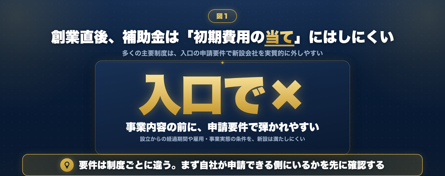 立ち上げ期の補助金の実情を示した図。多くの主要な補助金には申請要件があり、設立からの経過期間や雇用・事業実態にまつわる条件を新設の会社は満たしにくいため、期待していた「初期費用の当て」としては実質的に使いにくい、ということを一つの要点として強調している
