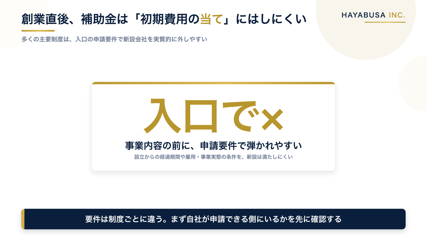 立ち上げ期の補助金の実情を示した図。多くの主要な補助金には申請要件があり、設立からの経過期間や雇用・事業実態にまつわる条件を新設の会社は満たしにくいため、期待していた「初期費用の当て」としては実質的に使いにくい、ということを一つの要点として強調している