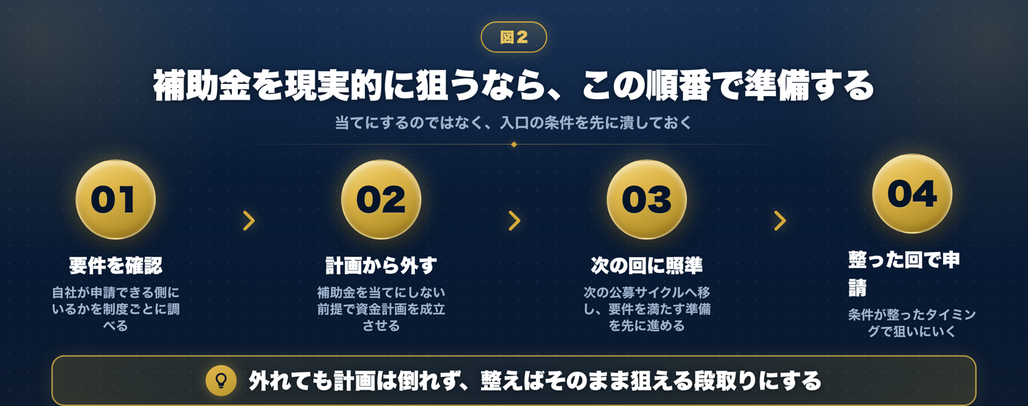 創業期に補助金を現実的に狙うための順番を示したステップ図。1つ目に自社が申請できる側にいるか要件を先に確認し、2つ目に資金計画から補助金を外して当てにしない前提で組み、3つ目に次の公募サイクルに照準を移して要件を満たす準備を先に進め、4つ目に条件が整った回で申請する、という順序で進めることを表している
