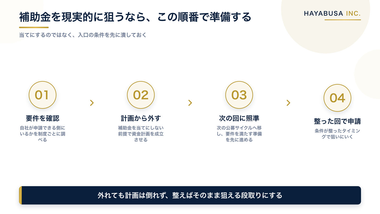 創業期に補助金を現実的に狙うための順番を示したステップ図。1つ目に自社が申請できる側にいるか要件を先に確認し、2つ目に資金計画から補助金を外して当てにしない前提で組み、3つ目に次の公募サイクルに照準を移して要件を満たす準備を先に進め、4つ目に条件が整った回で申請する、という順序で進めることを表している