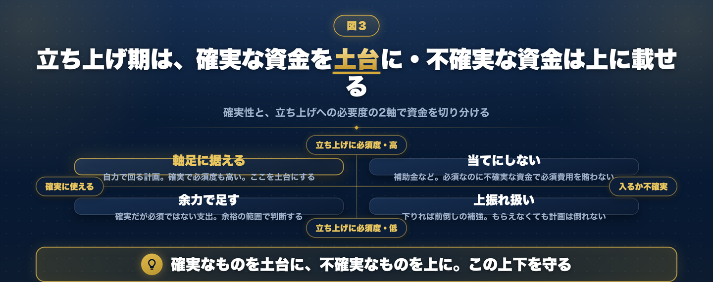 立ち上げ期の資金の軸足の置き方を、確実性と立ち上げへの必要度の2軸で整理した図。自力で回る計画は確実で必要度も高いため軸足に据える一方、補助金は不確実で当てにできないため上振れ要因として扱い、当てにする資金と当てにしない資金を切り分けて考えるべきことを示している