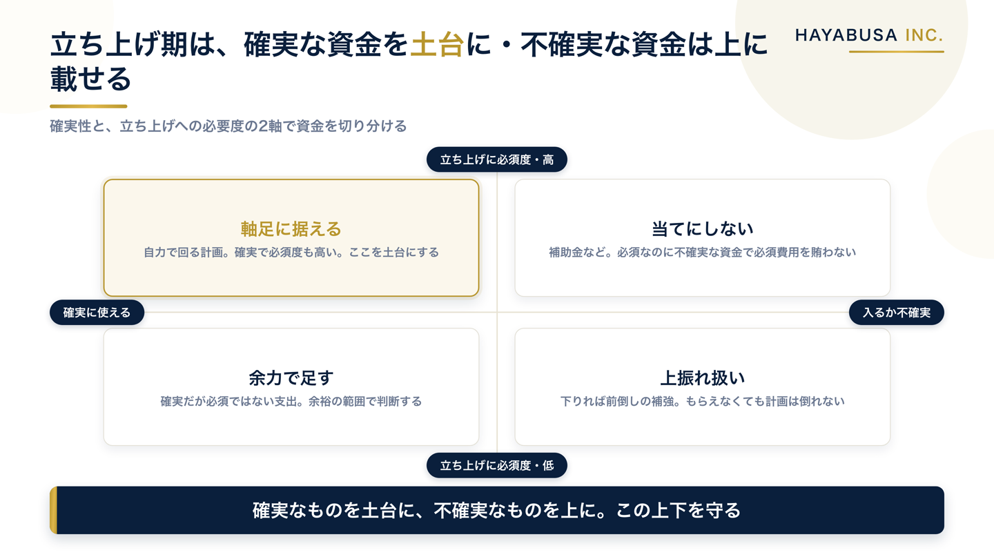 立ち上げ期の資金の軸足の置き方を、確実性と立ち上げへの必要度の2軸で整理した図。自力で回る計画は確実で必要度も高いため軸足に据える一方、補助金は不確実で当てにできないため上振れ要因として扱い、当てにする資金と当てにしない資金を切り分けて考えるべきことを示している