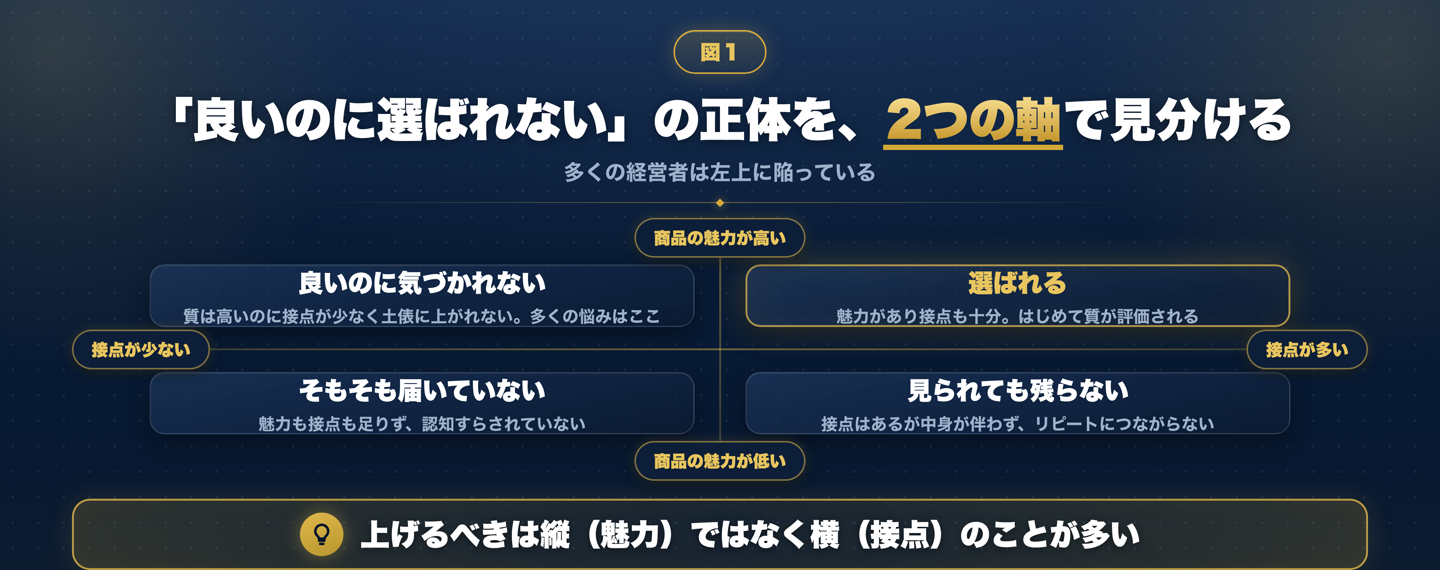 縦軸に商品の魅力の高さ、横軸に見込み客との接点の量をとった4象限の図。魅力が高く接点も多い右上だけが選ばれる領域で、魅力は高いが接点が少ない左上は「良いのに気づかれない」領域として、多くの経営者がここに陥っていることを示している