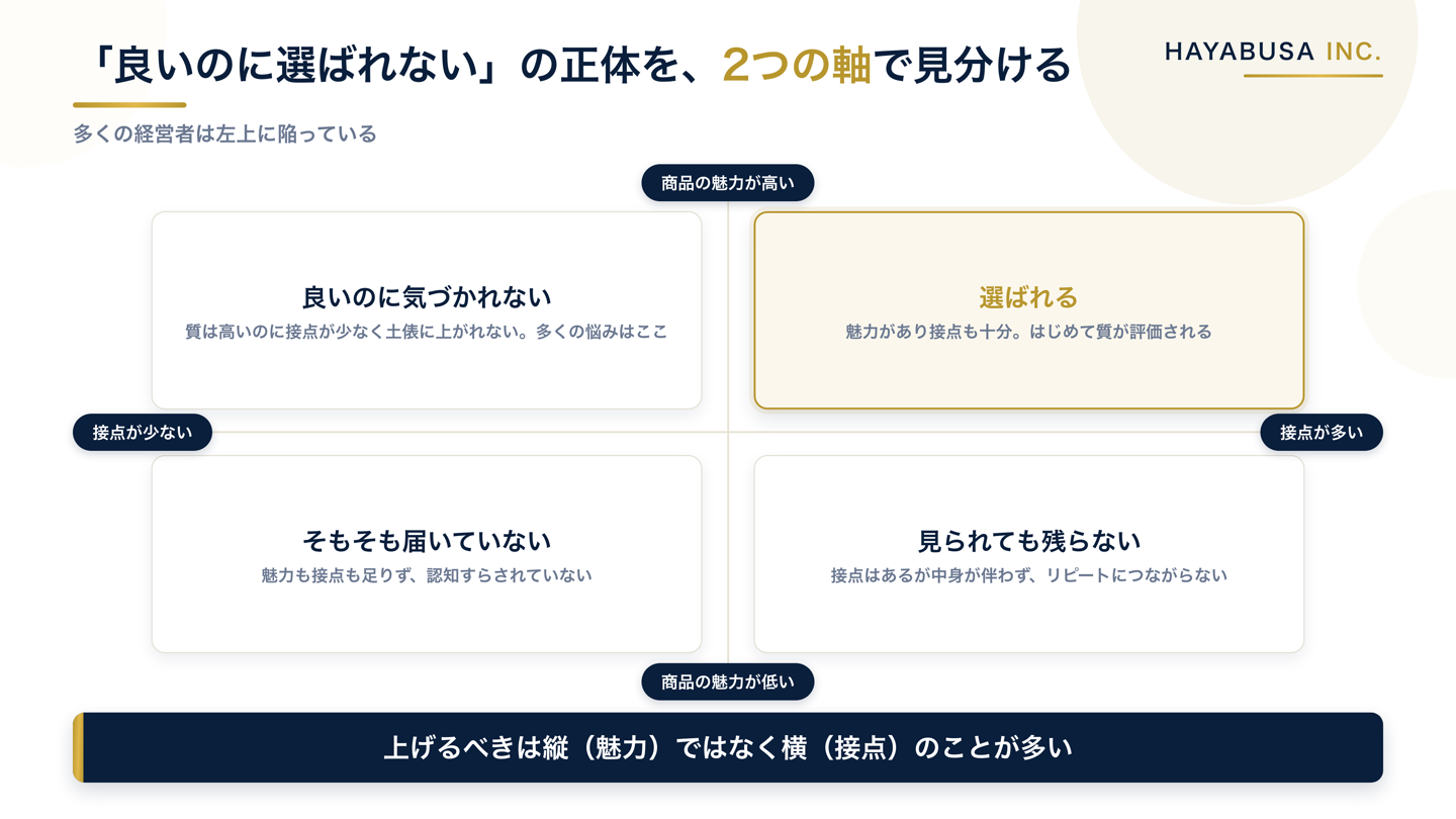 縦軸に商品の魅力の高さ、横軸に見込み客との接点の量をとった4象限の図。魅力が高く接点も多い右上だけが選ばれる領域で、魅力は高いが接点が少ない左上は「良いのに気づかれない」領域として、多くの経営者がここに陥っていることを示している