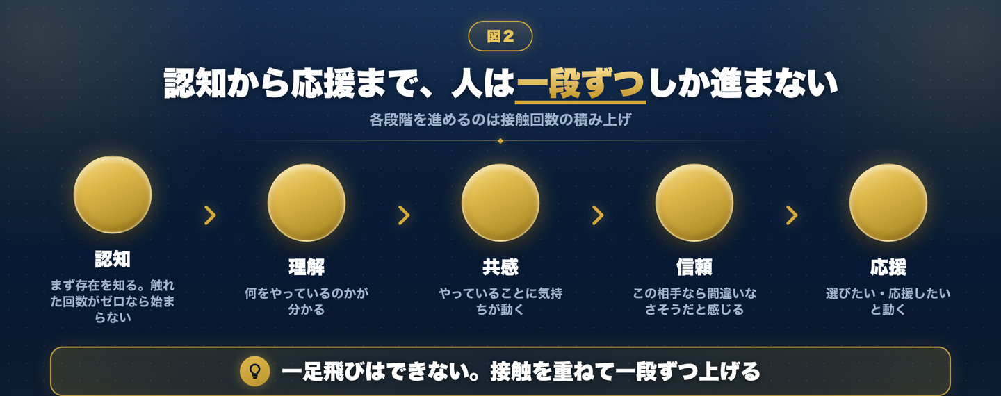 認知・理解・共感・信頼・応援という5つの段階を左から右へ階段状に並べた図。各段階の下に、その段階を進めるのは接触回数の積み上げであることが書かれており、一足飛びには進まず一段ずつ上がることを示している