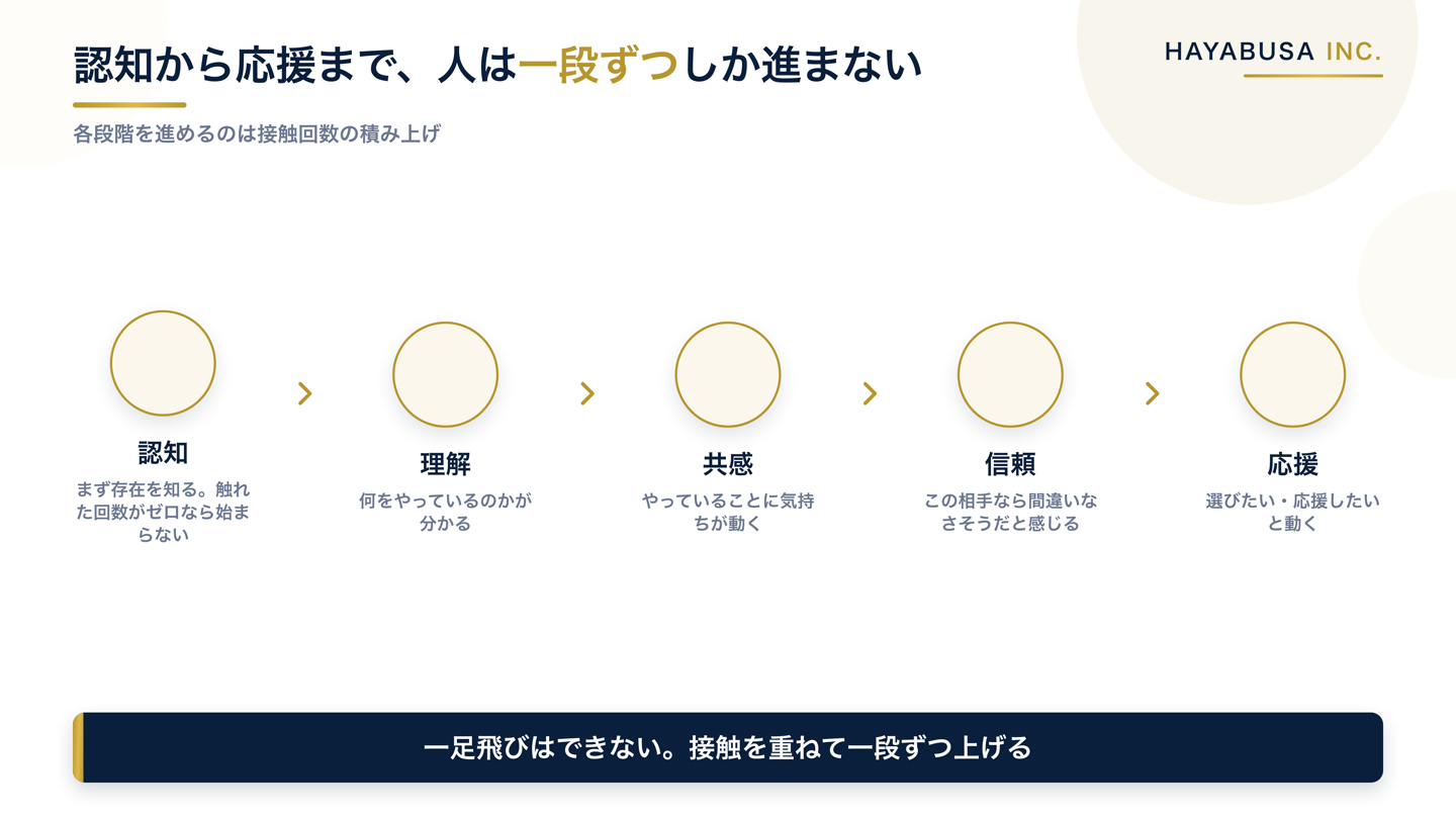 認知・理解・共感・信頼・応援という5つの段階を左から右へ階段状に並べた図。各段階の下に、その段階を進めるのは接触回数の積み上げであることが書かれており、一足飛びには進まず一段ずつ上がることを示している