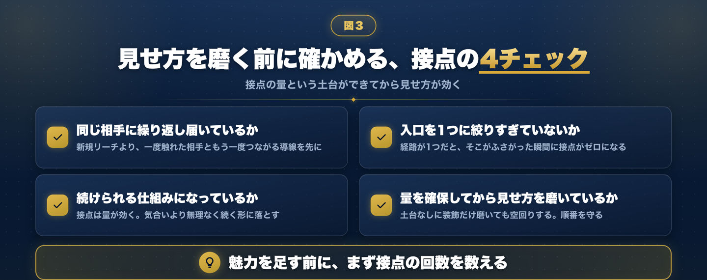 接点を増やすための4つのチェック項目を並べた図。同じ相手に繰り返し届いているか、接点の入口を1つに絞りすぎていないか、続けられる仕組みになっているか、量を確保したうえで見せ方を磨いているか、の4点を確認する構成になっている