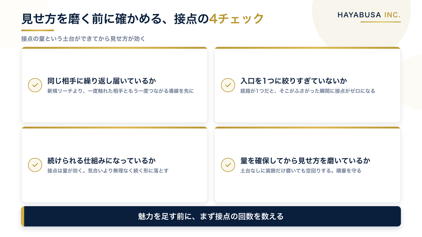 接点を増やすための4つのチェック項目を並べた図。同じ相手に繰り返し届いているか、接点の入口を1つに絞りすぎていないか、続けられる仕組みになっているか、量を確保したうえで見せ方を磨いているか、の4点を確認する構成になっている