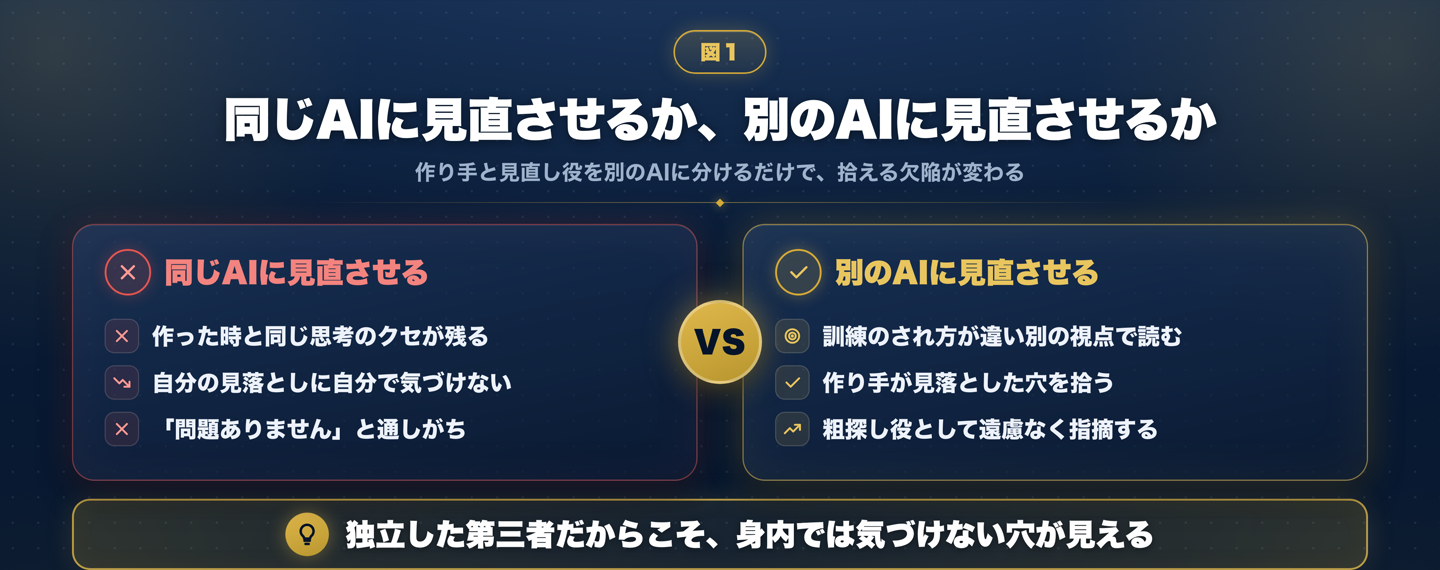同じAIに見直させると作った時と同じ思考のクセが残り見落としに気づけないが、別のAIに見直させると違う視点で作り手が見落とした穴を拾える、という違いを対比した図