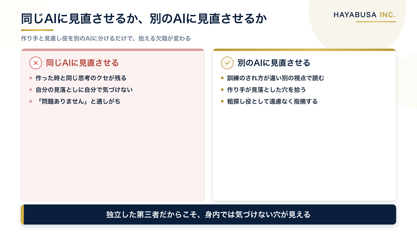 同じAIに見直させると作った時と同じ思考のクセが残り見落としに気づけないが、別のAIに見直させると違う視点で作り手が見落とした穴を拾える、という違いを対比した図