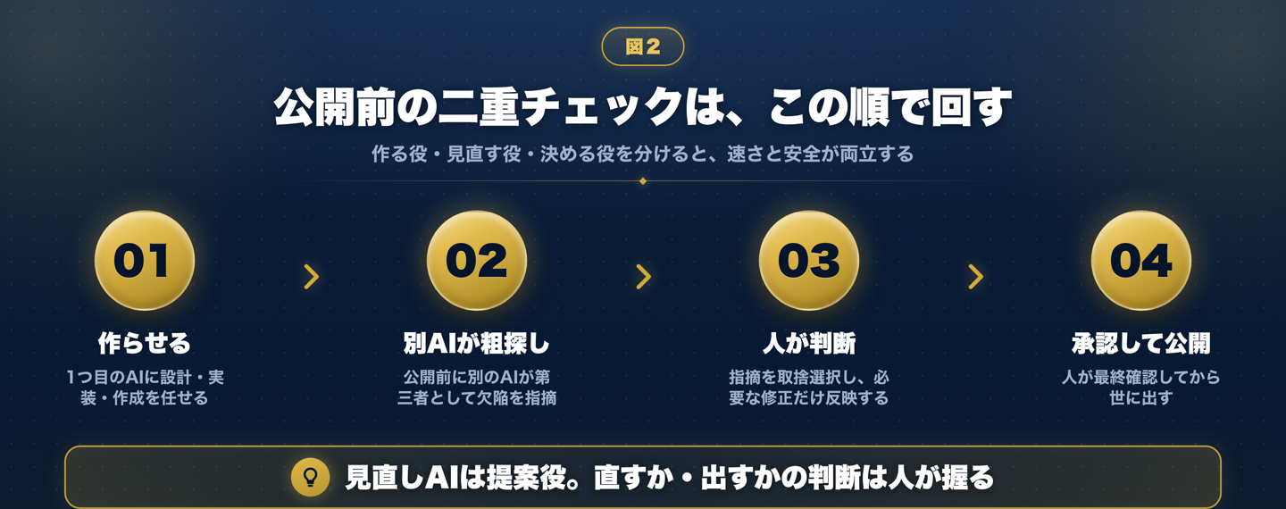 作らせる→別のAIが公開前に粗探し→人が指摘を判断して必要な修正だけ反映→人が承認して公開、という二重チェックの4ステップを示した図