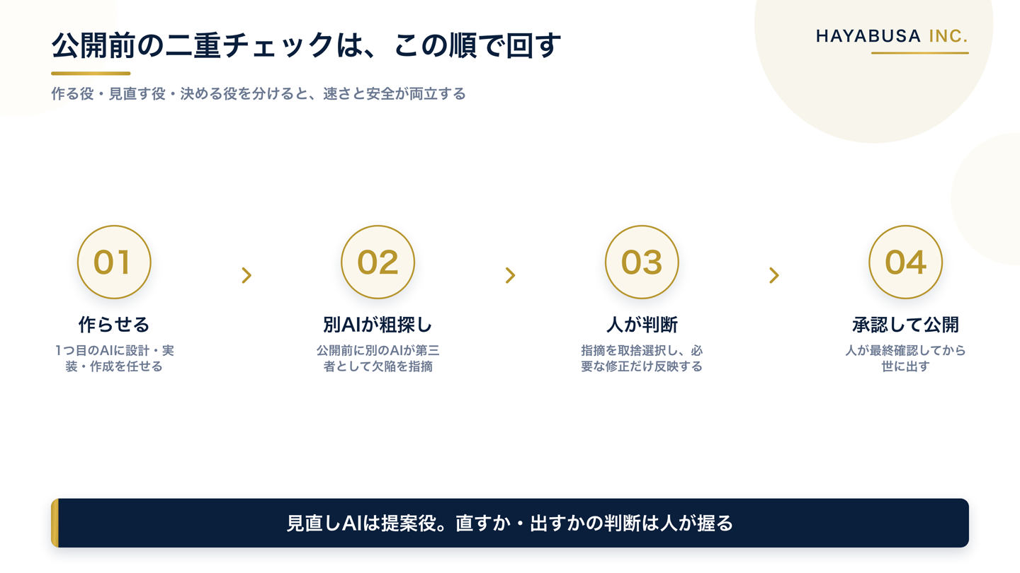 作らせる→別のAIが公開前に粗探し→人が指摘を判断して必要な修正だけ反映→人が承認して公開、という二重チェックの4ステップを示した図