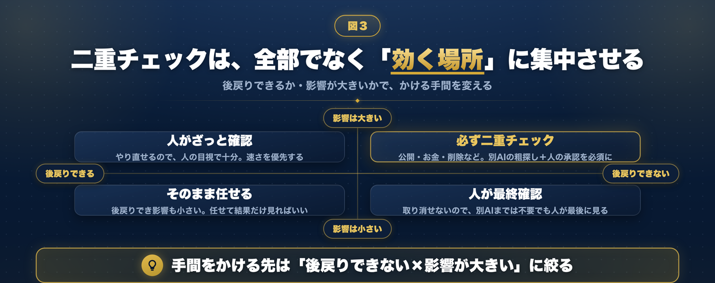 後戻りできるか・影響が大きいかの2軸で、そのまま任せる/人がざっと確認/人が最終確認/必ず二重チェック、の4つに分けた判断マトリクス図