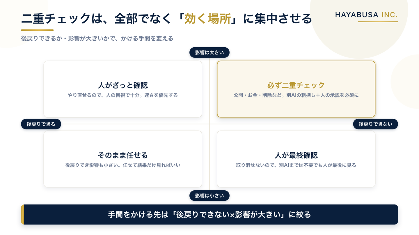 後戻りできるか・影響が大きいかの2軸で、そのまま任せる/人がざっと確認/人が最終確認/必ず二重チェック、の4つに分けた判断マトリクス図