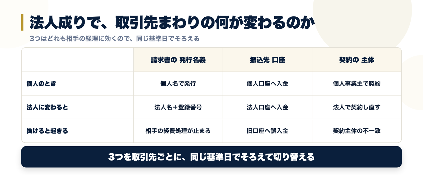 法人成りで取引先まわりに起きる3つの変化を整理した表。請求書の発行名義、振込先口座、契約の主体が個人から法人へどう変わり、抜けると何が起きるかを比較した図