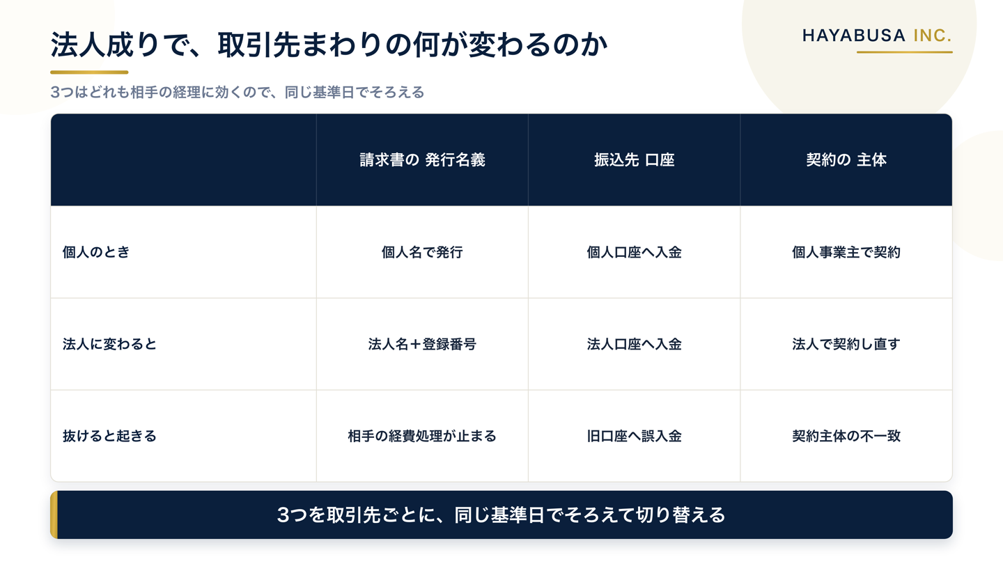 法人成りで取引先まわりに起きる3つの変化を整理した表。請求書の発行名義、振込先口座、契約の主体が個人から法人へどう変わり、抜けると何が起きるかを比較した図