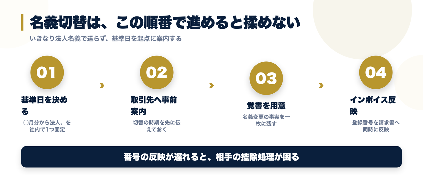 法人成りの名義切替を進める4ステップの流れ図。基準日を決める、取引先へ事前案内する、名義変更の覚書を用意する、インボイス番号を反映する、を順に示した図
