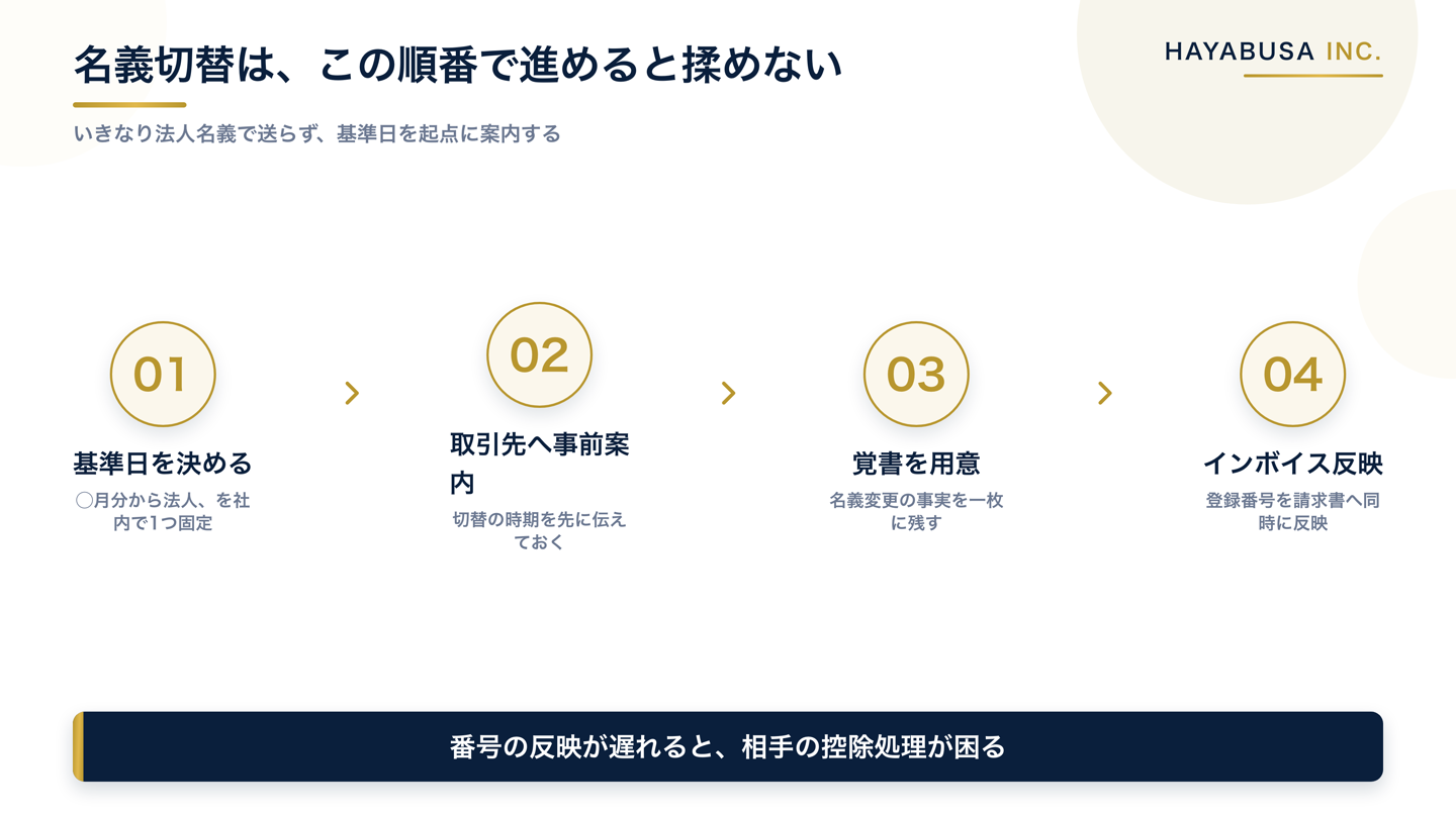 法人成りの名義切替を進める4ステップの流れ図。基準日を決める、取引先へ事前案内する、名義変更の覚書を用意する、インボイス番号を反映する、を順に示した図