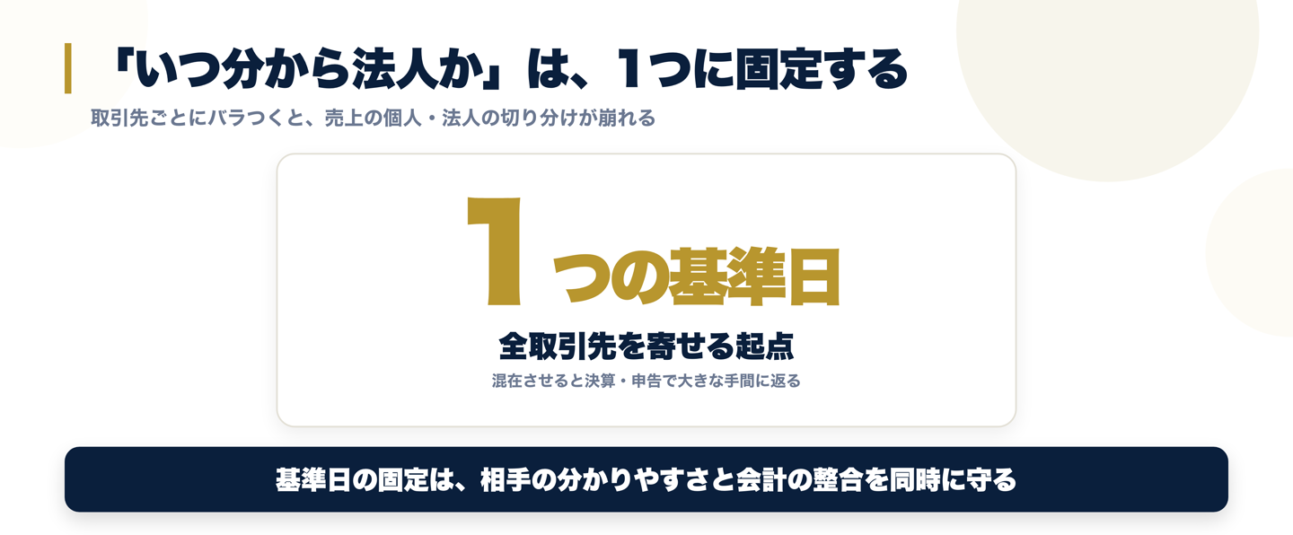 法人成りの名義切替で基準日を1つに固定することの重要性を示す図。基準日がバラつくと売上の個人法人の切り分けが難しくなり、1つに固定すると会計と説明の両方が整うことを示す