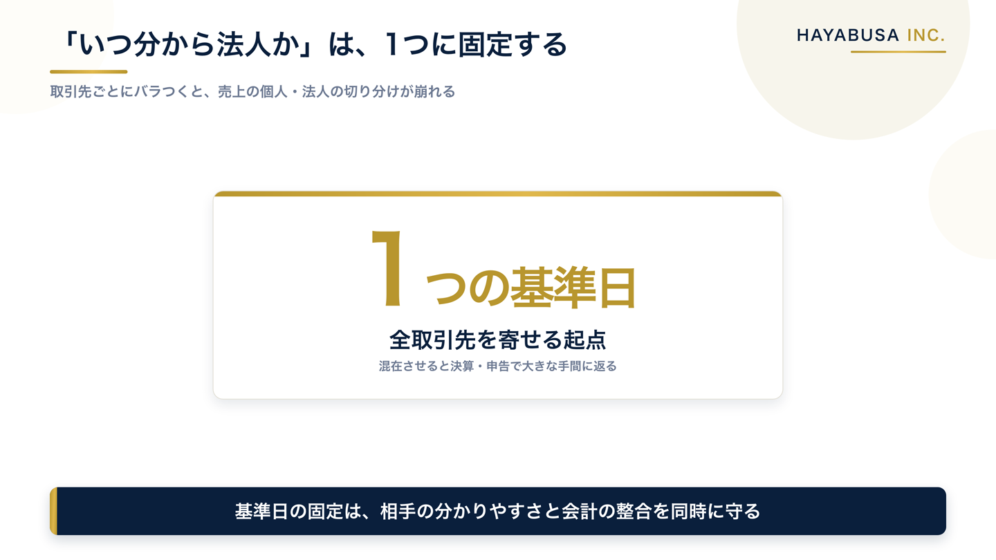 法人成りの名義切替で基準日を1つに固定することの重要性を示す図。基準日がバラつくと売上の個人法人の切り分けが難しくなり、1つに固定すると会計と説明の両方が整うことを示す
