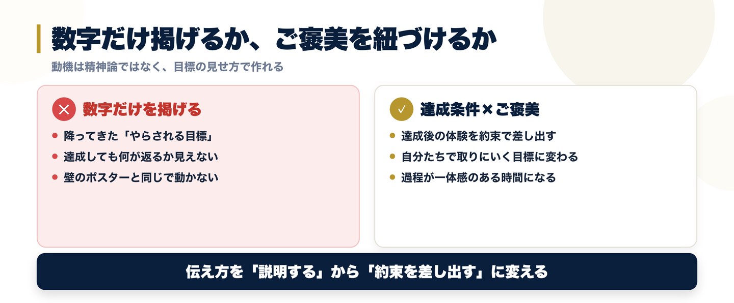KPIを数字だけで掲げると現場にやらされ感が残る状態と、達成条件とご褒美をセットで示すと現場が自分ごととして目標を取りにいく状態を並べた比較図