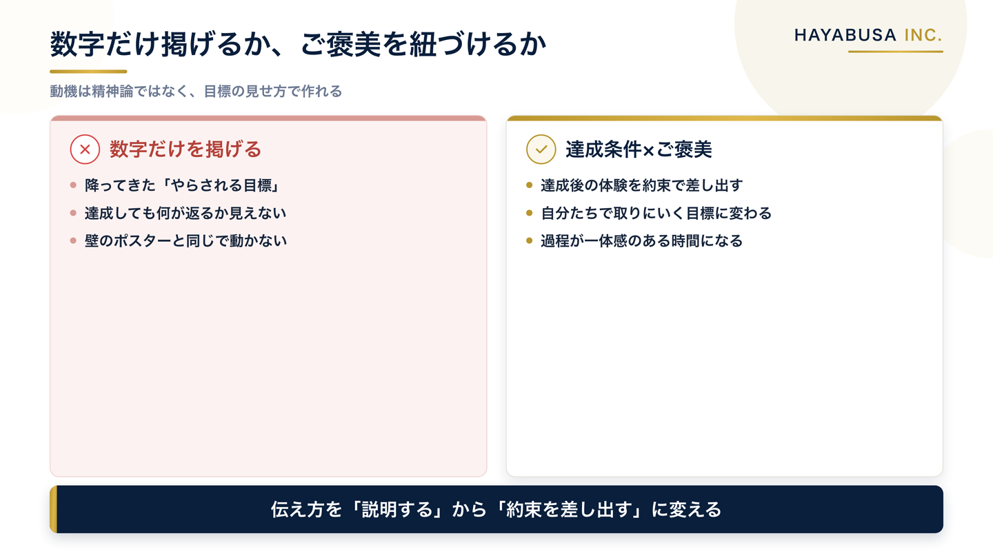 KPIを数字だけで掲げると現場にやらされ感が残る状態と、達成条件とご褒美をセットで示すと現場が自分ごととして目標を取りにいく状態を並べた比較図