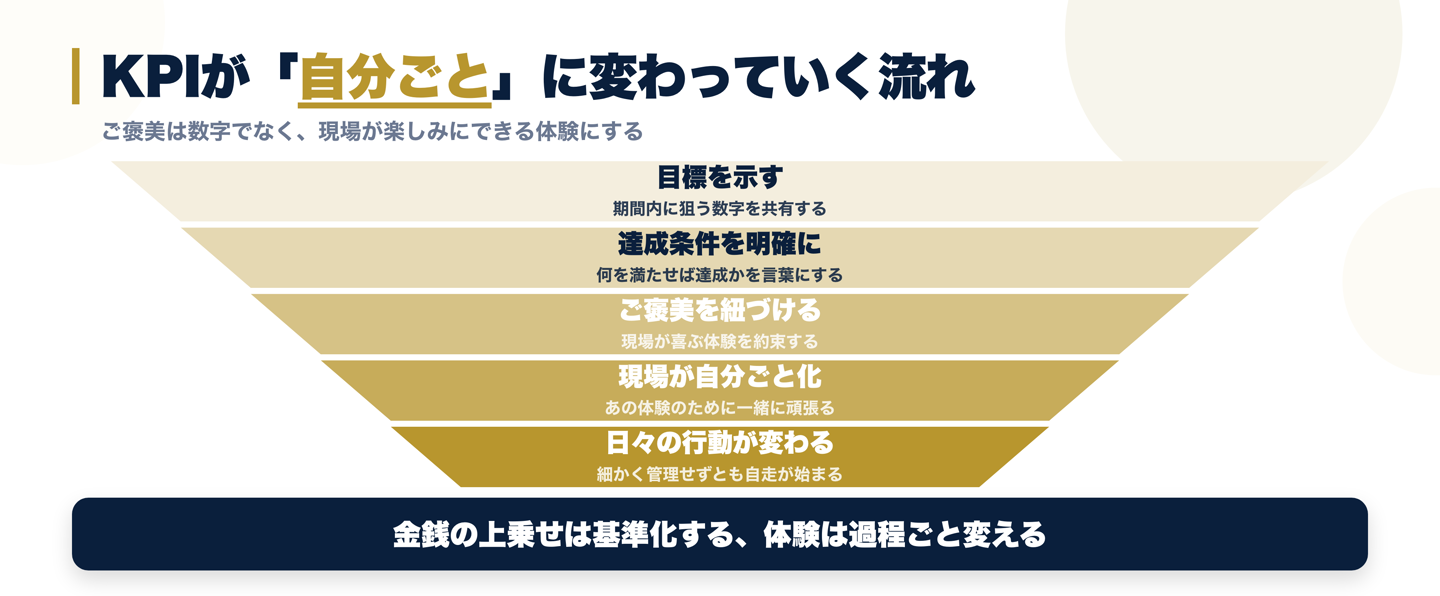 KPIが現場の自分ごとに変わっていく流れの図。目標を示す、達成条件を明確にする、魅力的なご褒美を紐づける、現場が自分ごと化する、日々の行動が変わる、という5段階を上から下へ絞り込む形で示す