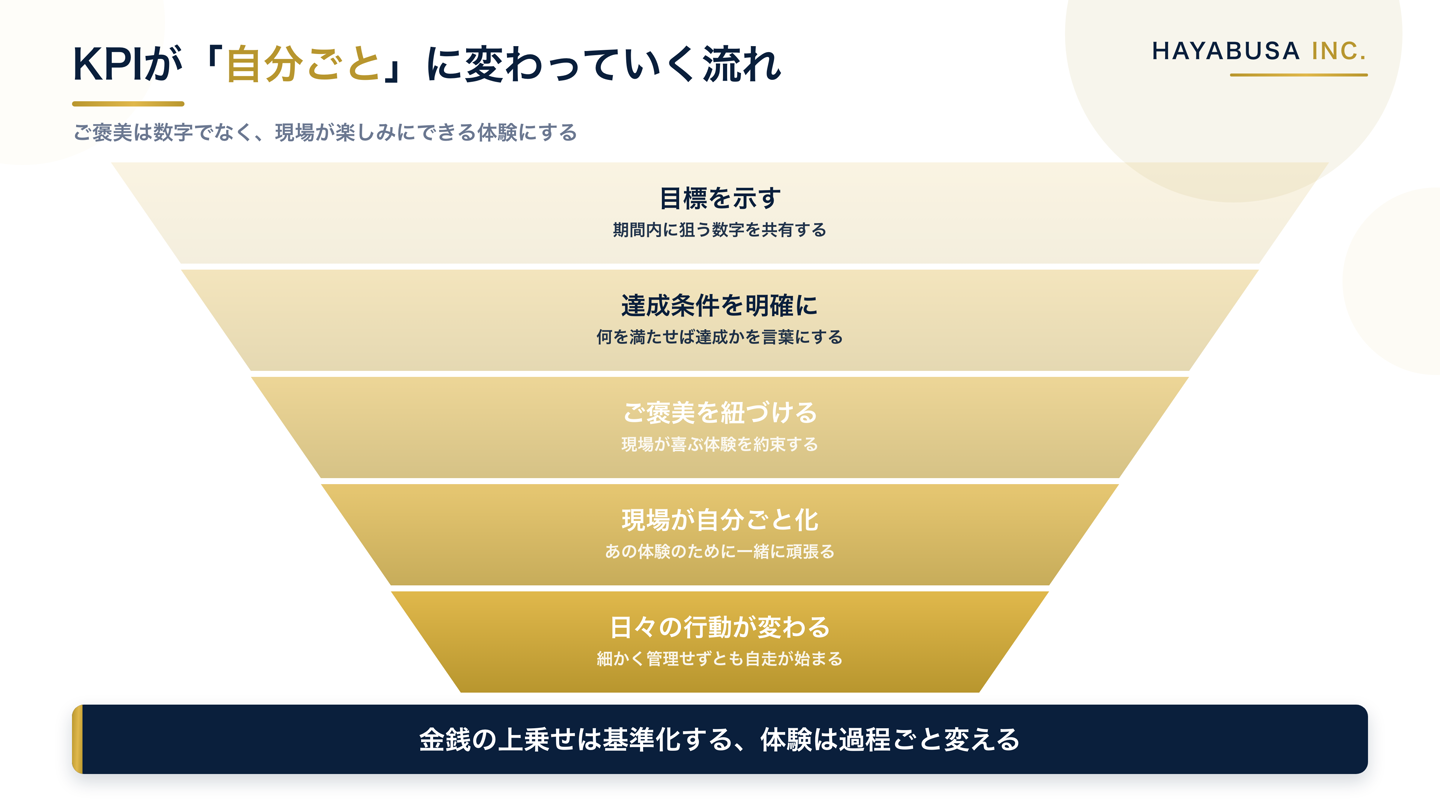KPIが現場の自分ごとに変わっていく流れの図。目標を示す、達成条件を明確にする、魅力的なご褒美を紐づける、現場が自分ごと化する、日々の行動が変わる、という5段階を上から下へ絞り込む形で示す
