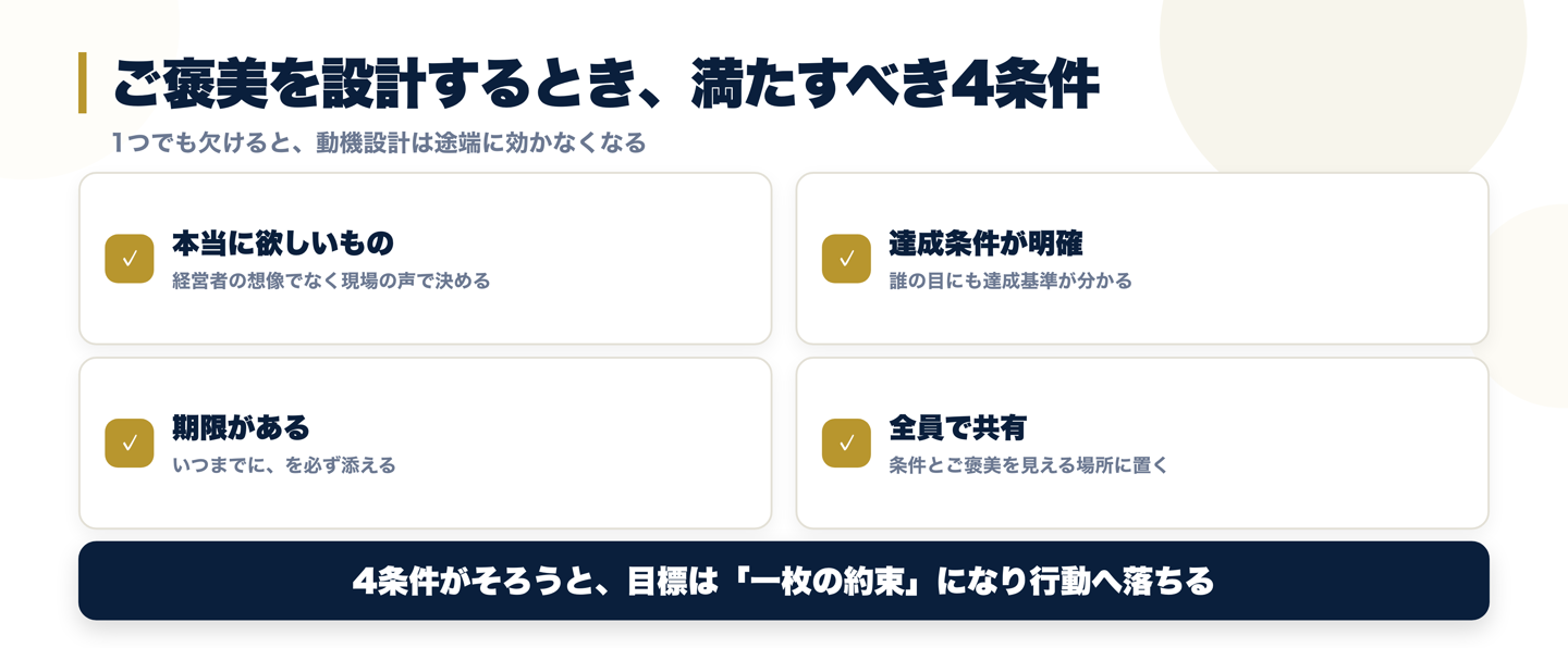 KPIに紐づけるご褒美を設計する4条件のチェックリスト。現場が本当に欲しいもの、達成条件が明確、期限がある、条件とご褒美を全員で共有、の4項目を示す図