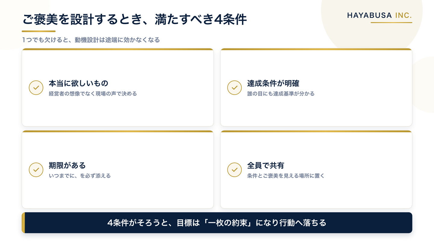 KPIに紐づけるご褒美を設計する4条件のチェックリスト。現場が本当に欲しいもの、達成条件が明確、期限がある、条件とご褒美を全員で共有、の4項目を示す図