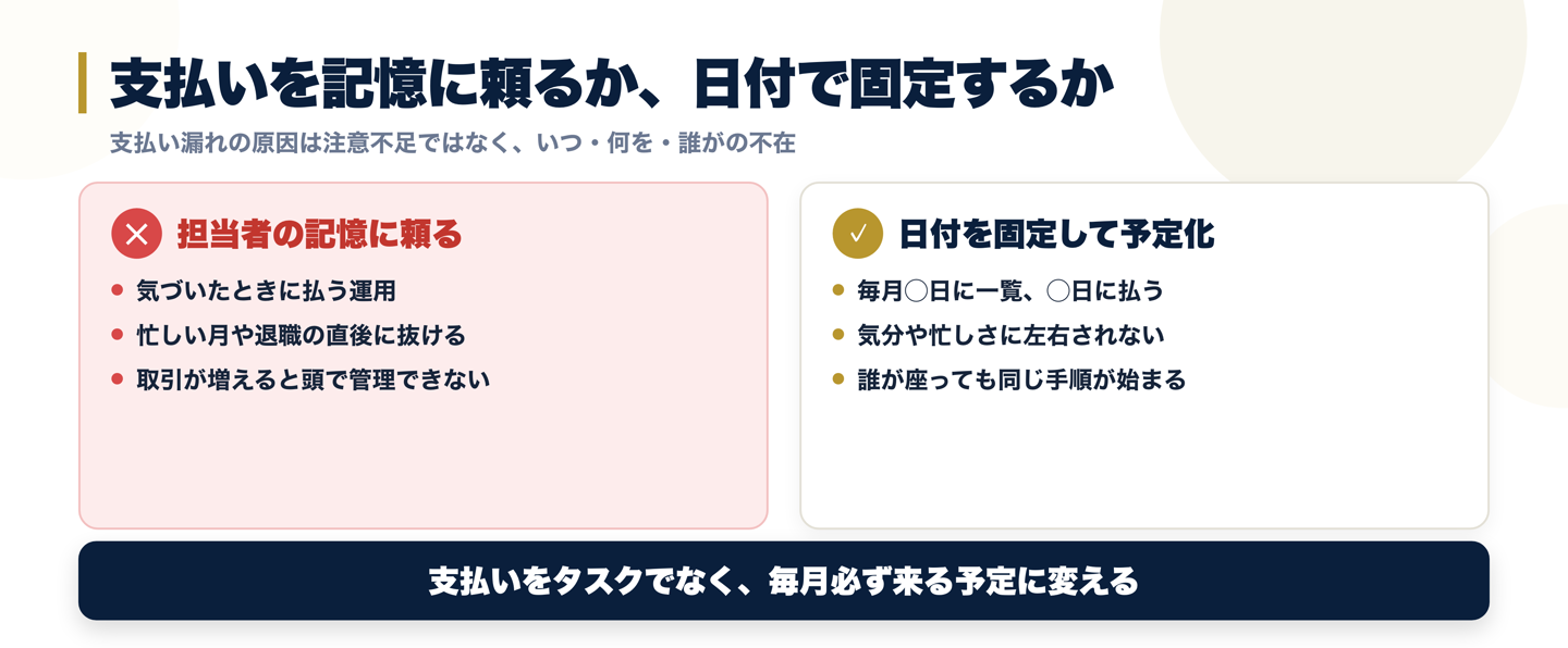 担当者の記憶に頼った支払いが忙しさや退職の瞬間に抜け落ちる流れと、日付を固定して予定化することで誰がやっても止まらなくなる流れの比較図