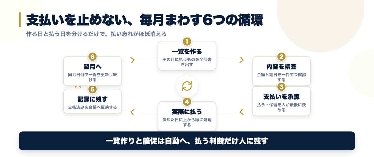 月次支払いを止めないための循環図。一覧を作る、内容を精査する、支払いを承認する、実際に払う、記録する、翌月へ戻るという6つの流れを一周として回す