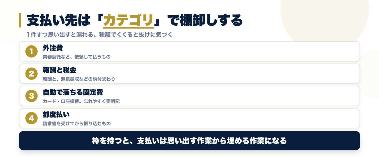 支払い先を漏れなく棚卸しするための4カテゴリの一覧。外注費、報酬と源泉などの税金、カードや振替の固定費、請求書を受けての都度払いに分類する図