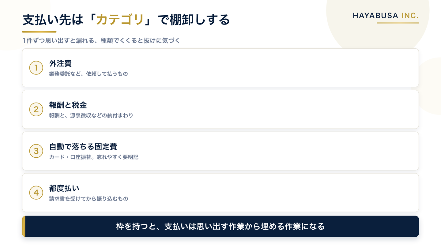 支払い先を漏れなく棚卸しするための4カテゴリの一覧。外注費、報酬と源泉などの税金、カードや振替の固定費、請求書を受けての都度払いに分類する図