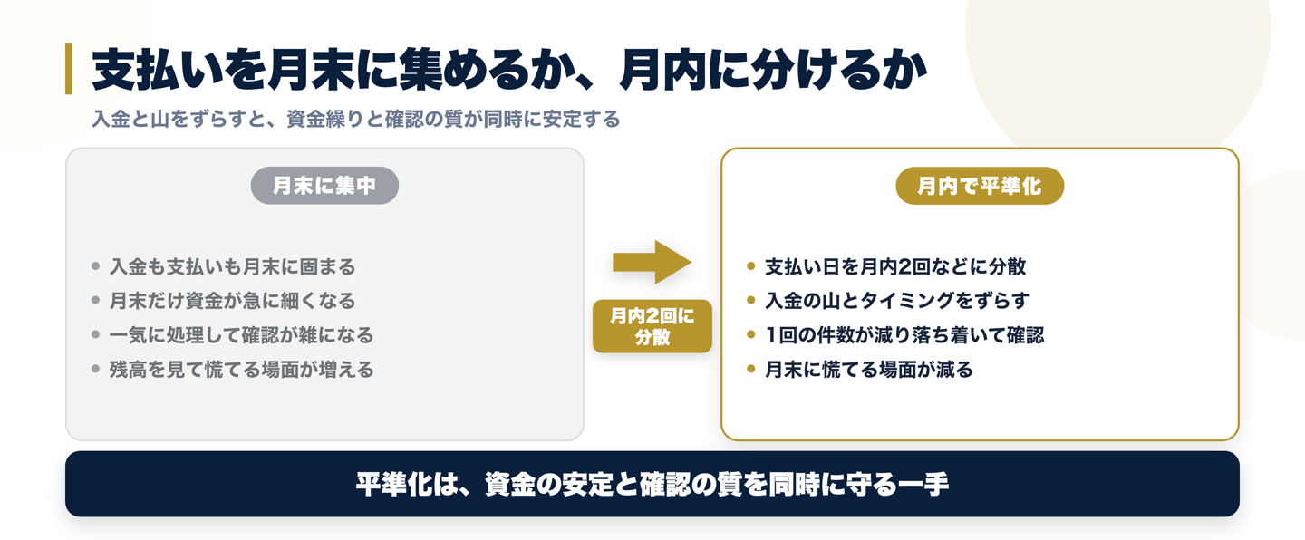 支払いを月末に集中させて資金が急に細くなる状態と、支払いを月内2回に分けて平準化し資金繰りと確認負担が安定する状態を並べた比較図