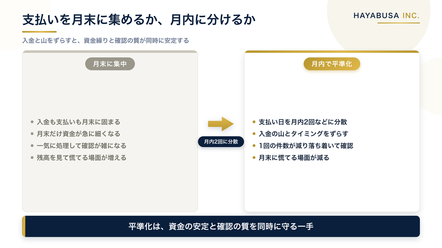 支払いを月末に集中させて資金が急に細くなる状態と、支払いを月内2回に分けて平準化し資金繰りと確認負担が安定する状態を並べた比較図