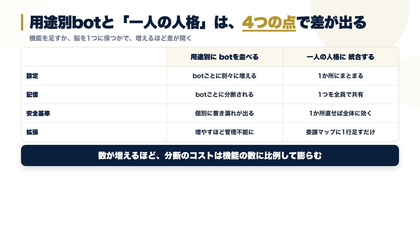 用途ごとにbotを並べる作り方と、一人の人格に統合する作り方を設定・記憶・安全基準・拡張の4観点で比較した表