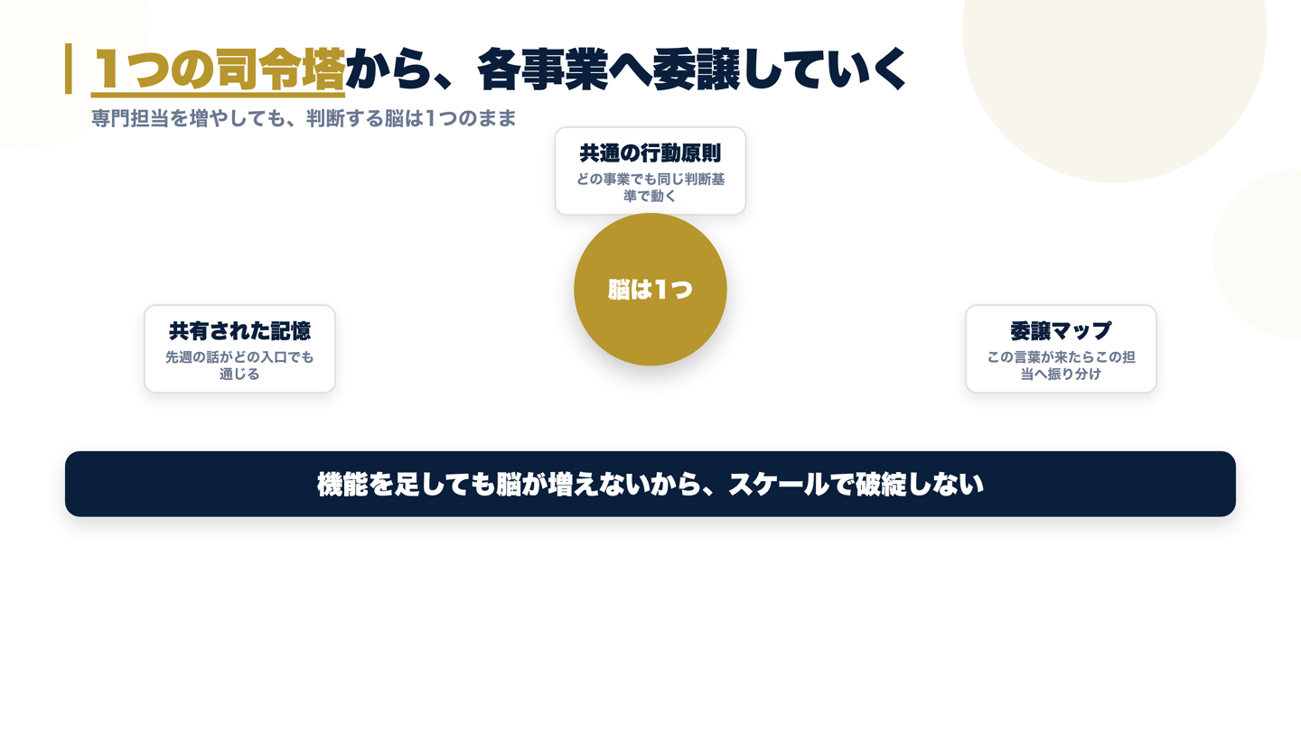 中心に1つの司令塔があり、そこから各事業へ委譲する「一人の人格」型の構造を示した放射図