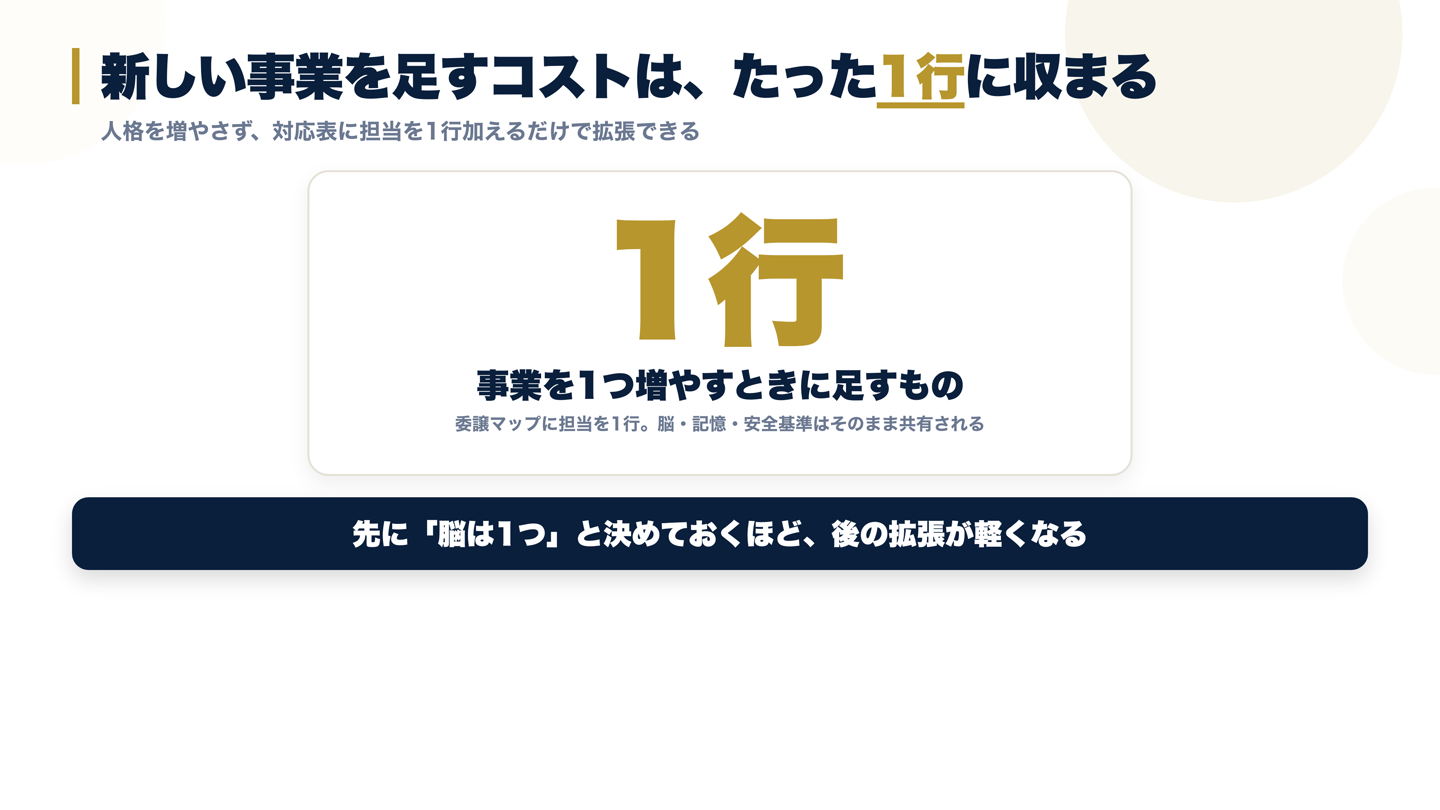 新しい事業を足すコストが「委譲マップ1行」に収まることを示した数字強調の図解