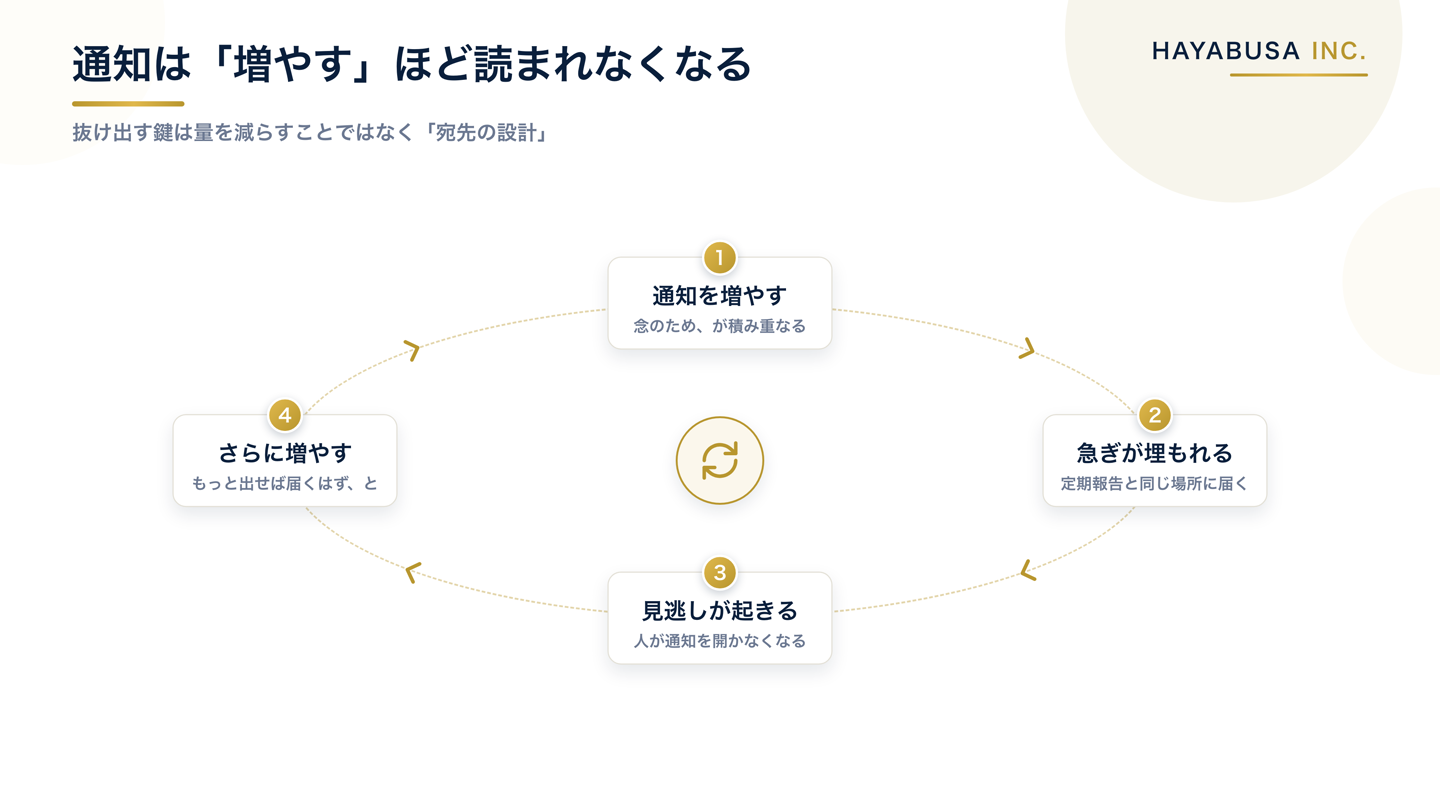 Slack通知が読まれなくなる悪循環の図解。通知を増やす、重要な通知が埋もれる、見逃しが起きる、不安でさらに通知を増やす、の4段階が循環する